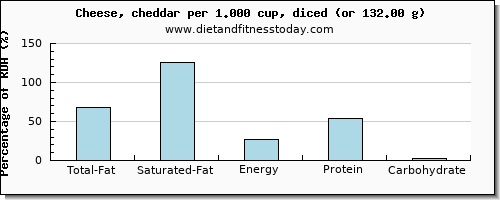 total fat and nutritional content in fat in cheddar